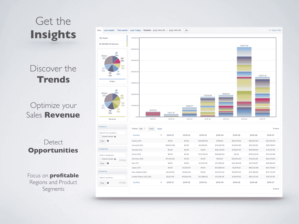 Sales Analysis for WooCommerce
