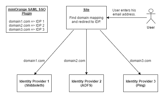 miniOrange SAML SSO Multiple IDP